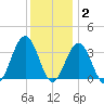 Ocean Drive Bridge tide chart for Thursday, December 2, 2021