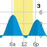 Ocean Drive Bridge tide chart for Friday, December 3, 2021