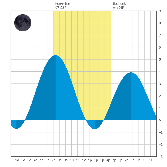 Ocean Drive Bridge tide chart for Saturday, December 4, 2021
