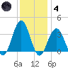 Ocean Drive Bridge tide chart for Saturday, December 4, 2021