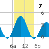 Ocean Drive Bridge tide chart for Tuesday, December 7, 2021