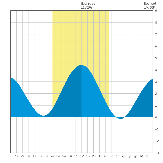 Ocean Drive Bridge tide chart for Thursday, December 9, 2021