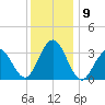 Ocean Drive Bridge tide chart for Thursday, December 9, 2021