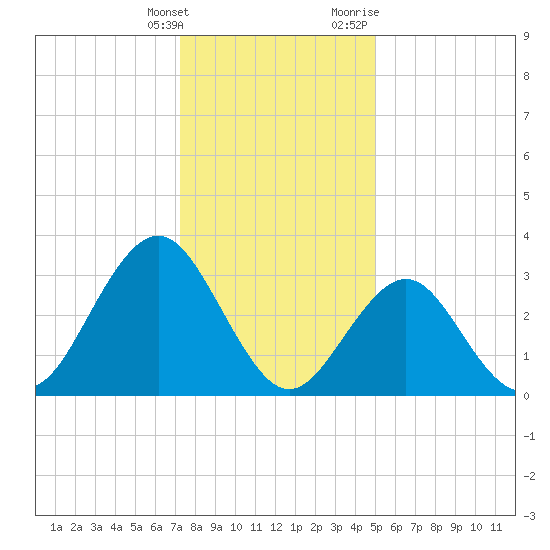 Ocean Drive Bridge tide chart for Saturday, January 15, 2022