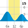Ocean Drive Bridge tide chart for Saturday, January 15, 2022