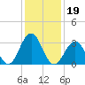 Ocean Drive Bridge tide chart for Wednesday, January 19, 2022