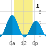 Ocean Drive Bridge tide chart for Saturday, January 1, 2022