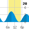 Ocean Drive Bridge tide chart for Thursday, January 20, 2022