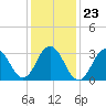 Ocean Drive Bridge tide chart for Sunday, January 23, 2022