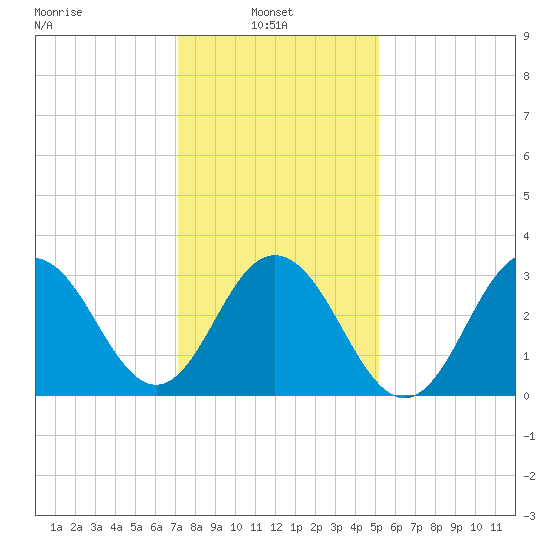 Ocean Drive Bridge tide chart for Monday, January 24, 2022