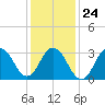 Ocean Drive Bridge tide chart for Monday, January 24, 2022