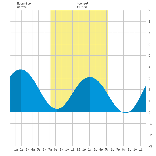 Ocean Drive Bridge tide chart for Wednesday, January 26, 2022