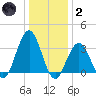 Ocean Drive Bridge tide chart for Sunday, January 2, 2022