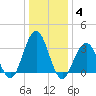 Ocean Drive Bridge tide chart for Tuesday, January 4, 2022