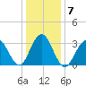 Ocean Drive Bridge tide chart for Friday, January 7, 2022