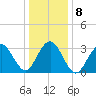Ocean Drive Bridge tide chart for Saturday, January 8, 2022