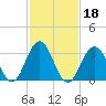 Ocean Drive Bridge tide chart for Friday, February 18, 2022
