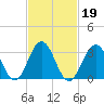 Ocean Drive Bridge tide chart for Saturday, February 19, 2022
