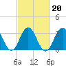 Ocean Drive Bridge tide chart for Sunday, February 20, 2022