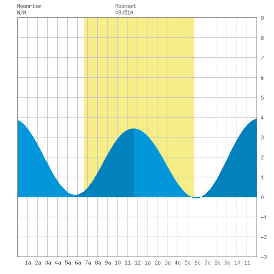 Ocean Drive Bridge tide chart for Tuesday, February 22, 2022