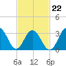 Ocean Drive Bridge tide chart for Tuesday, February 22, 2022