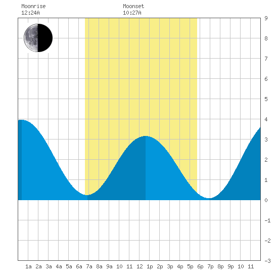 Ocean Drive Bridge tide chart for Wednesday, February 23, 2022