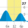 Ocean Drive Bridge tide chart for Sunday, February 27, 2022