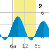 Ocean Drive Bridge tide chart for Wednesday, February 2, 2022