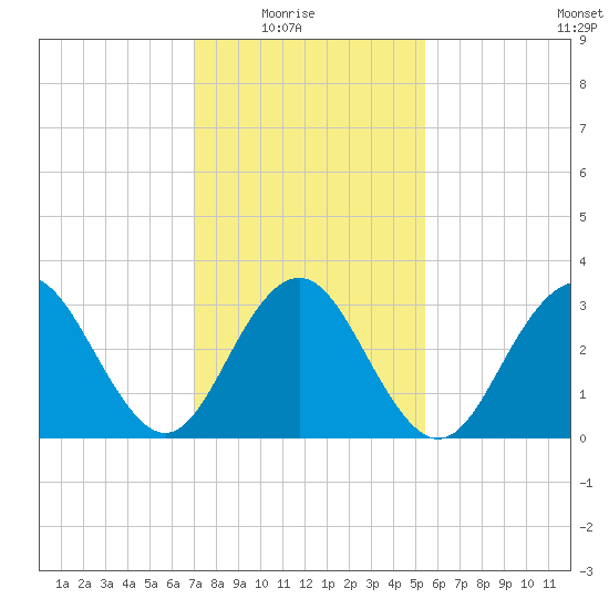Ocean Drive Bridge tide chart for Sunday, February 6, 2022