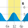 Ocean Drive Bridge tide chart for Sunday, February 6, 2022
