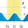 Ocean Drive Bridge tide chart for Monday, February 7, 2022