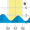 Ocean Drive Bridge tide chart for Wednesday, February 9, 2022