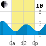 Ocean Drive Bridge tide chart for Thursday, March 10, 2022
