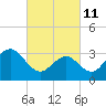 Ocean Drive Bridge tide chart for Friday, March 11, 2022