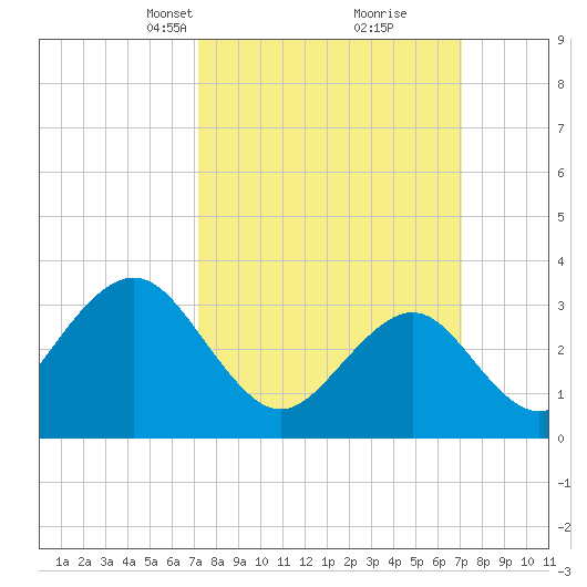 Ocean Drive Bridge tide chart for Sunday, March 13, 2022