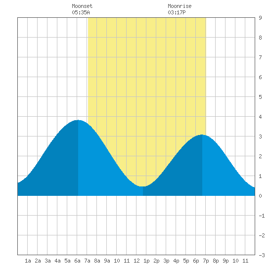 Ocean Drive Bridge tide chart for Monday, March 14, 2022