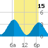 Ocean Drive Bridge tide chart for Tuesday, March 15, 2022