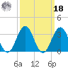 Ocean Drive Bridge tide chart for Friday, March 18, 2022