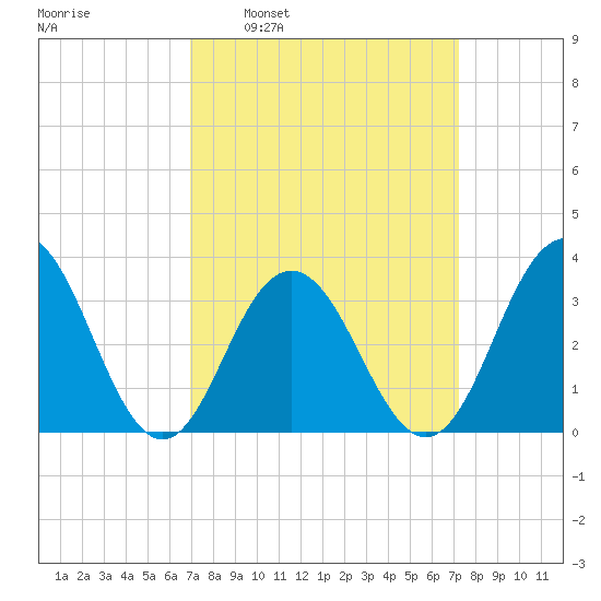 Ocean Drive Bridge tide chart for Tuesday, March 22, 2022