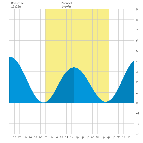 Ocean Drive Bridge tide chart for Wednesday, March 23, 2022