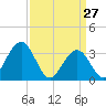 Ocean Drive Bridge tide chart for Sunday, March 27, 2022