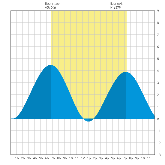 Ocean Drive Bridge tide chart for Tuesday, March 29, 2022