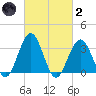 Ocean Drive Bridge tide chart for Wednesday, March 2, 2022