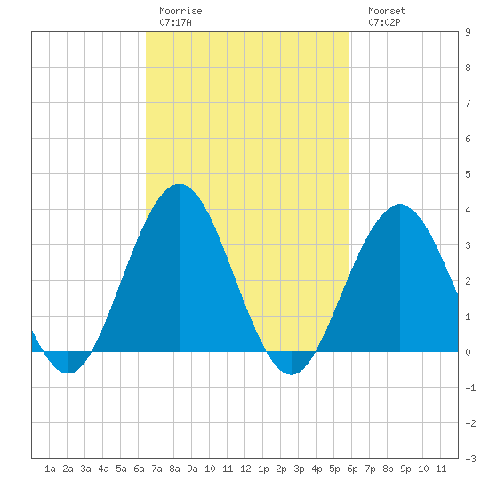 Ocean Drive Bridge tide chart for Thursday, March 3, 2022