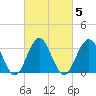 Ocean Drive Bridge tide chart for Saturday, March 5, 2022