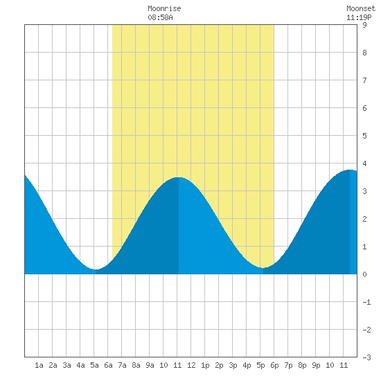 Ocean Drive Bridge tide chart for Monday, March 7, 2022