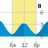 Ocean Drive Bridge tide chart for Tuesday, March 8, 2022