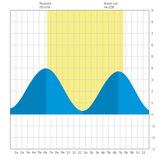 Ocean Drive Bridge tide chart for Wednesday, April 13, 2022