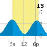 Ocean Drive Bridge tide chart for Wednesday, April 13, 2022