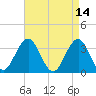 Ocean Drive Bridge tide chart for Thursday, April 14, 2022